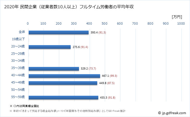 グラフ 年次 鳥取県の平均年収 (家具・装備品製造業の常雇フルタイム) 民間企業（従業者数10人以上）フルタイム労働者の平均年収