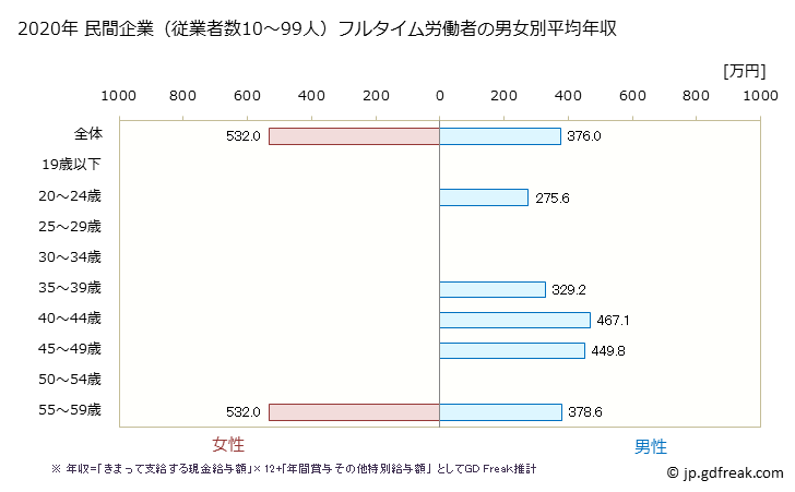 グラフ 年次 鳥取県の平均年収 (家具・装備品製造業の常雇フルタイム) 民間企業（従業者数10～99人）フルタイム労働者の男女別平均年収