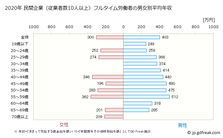 グラフ 年次 鳥取県の平均年収 (パルプ・紙・紙加工品製造業の常雇フルタイム) 民間企業（従業者数10人以上）フルタイム労働者の男女別平均年収