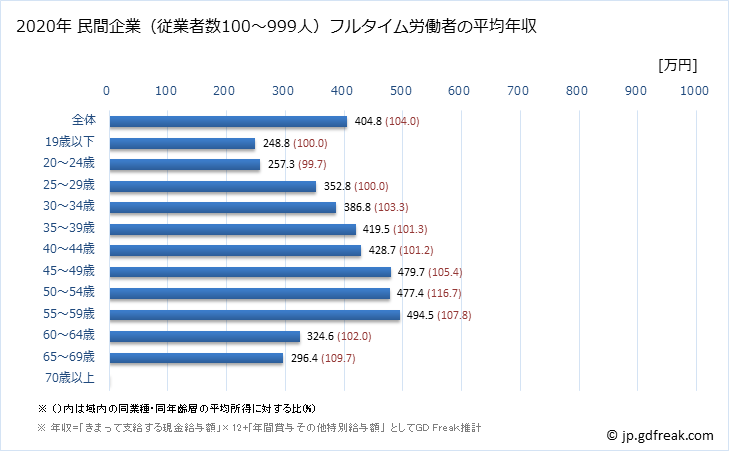 グラフ 年次 鳥取県の平均年収 (パルプ・紙・紙加工品製造業の常雇フルタイム) 民間企業（従業者数100～999人）フルタイム労働者の平均年収