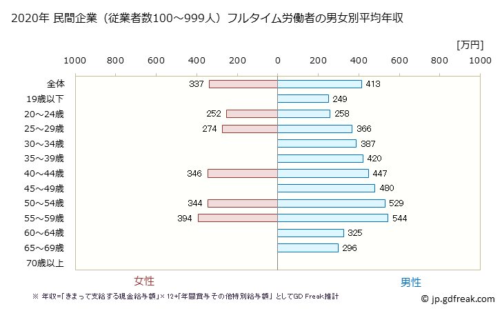 グラフ 年次 鳥取県の平均年収 (パルプ・紙・紙加工品製造業の常雇フルタイム) 民間企業（従業者数100～999人）フルタイム労働者の男女別平均年収