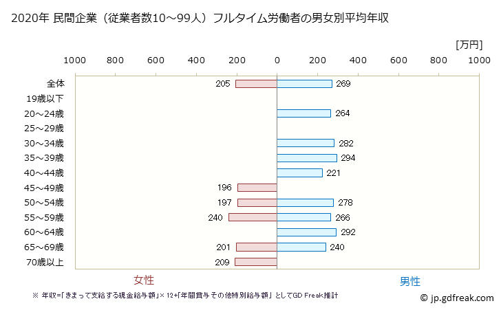 グラフ 年次 鳥取県の平均年収 (パルプ・紙・紙加工品製造業の常雇フルタイム) 民間企業（従業者数10～99人）フルタイム労働者の男女別平均年収