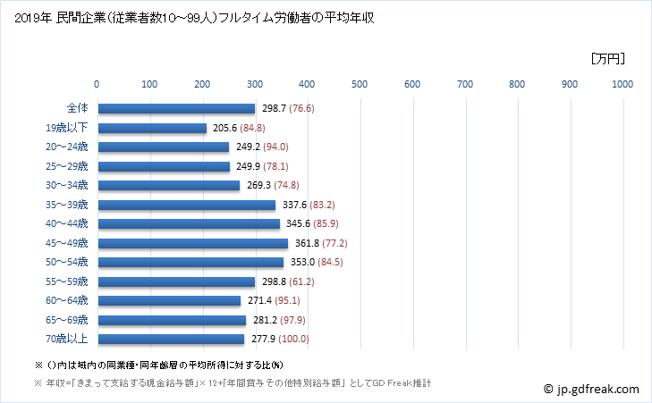 グラフ 年次 鳥取県の平均年収 (パルプ・紙・紙加工品製造業の常雇フルタイム) 民間企業（従業者数10～99人）フルタイム労働者の平均年収