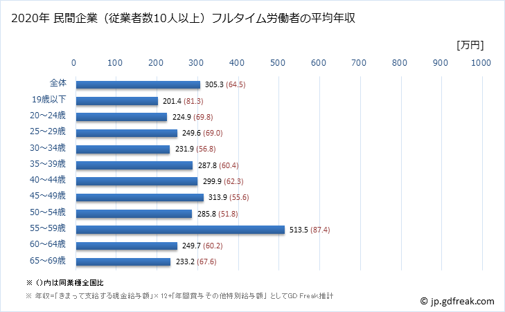グラフ 年次 鳥取県の平均年収 (印刷・同関連業の常雇フルタイム) 民間企業（従業者数10人以上）フルタイム労働者の平均年収