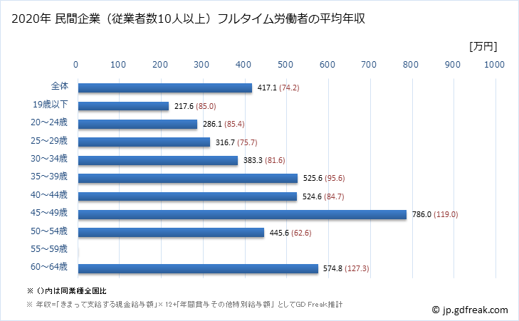 グラフ 年次 鳥取県の平均年収 (化学工業の常雇フルタイム) 民間企業（従業者数10人以上）フルタイム労働者の平均年収