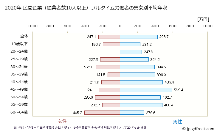 グラフ 年次 鳥取県の平均年収 (プラスチック製品製造業（別掲を除くの常雇フルタイム) 民間企業（従業者数10人以上）フルタイム労働者の男女別平均年収