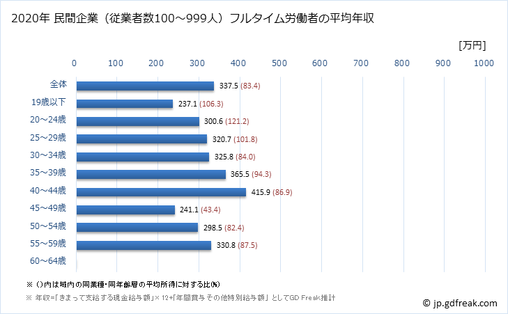 グラフ 年次 鳥取県の平均年収 (プラスチック製品製造業（別掲を除くの常雇フルタイム) 民間企業（従業者数100～999人）フルタイム労働者の平均年収