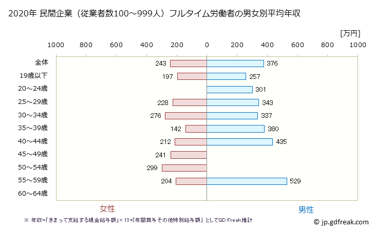 グラフ 年次 鳥取県の平均年収 (プラスチック製品製造業（別掲を除くの常雇フルタイム) 民間企業（従業者数100～999人）フルタイム労働者の男女別平均年収