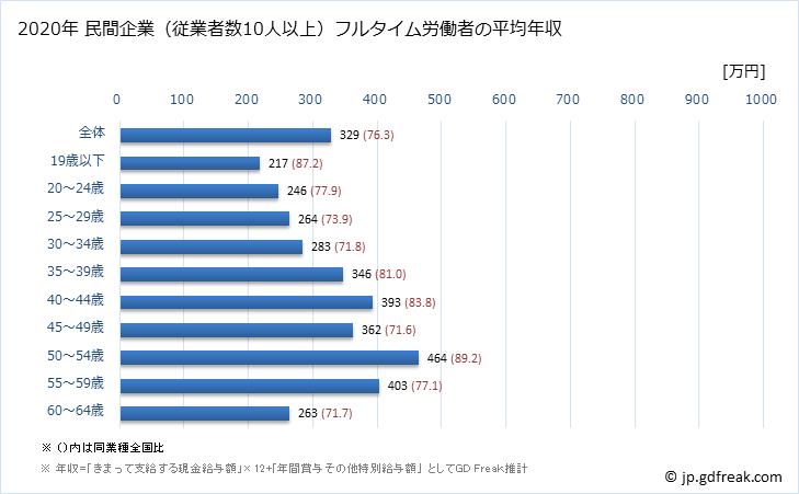 グラフ 年次 鳥取県の平均年収 (ゴム製品製造業の常雇フルタイム) 民間企業（従業者数10人以上）フルタイム労働者の平均年収