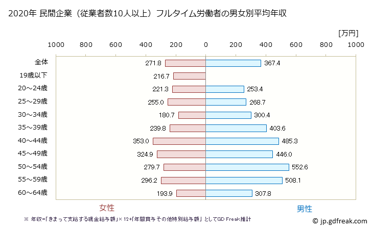 グラフ 年次 鳥取県の平均年収 (ゴム製品製造業の常雇フルタイム) 民間企業（従業者数10人以上）フルタイム労働者の男女別平均年収