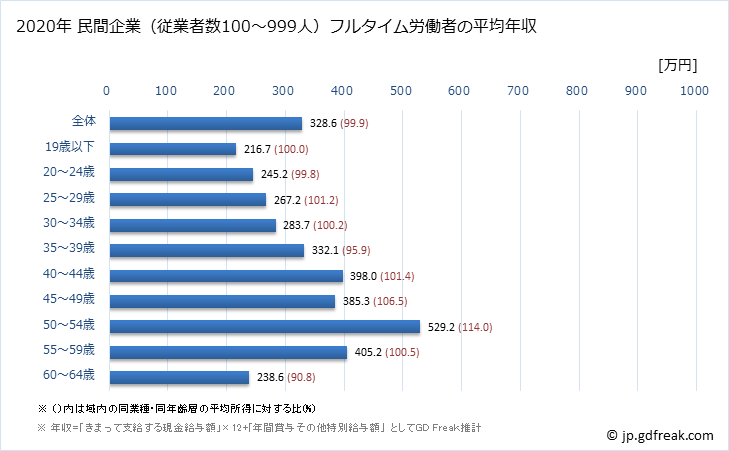 グラフ 年次 鳥取県の平均年収 (ゴム製品製造業の常雇フルタイム) 民間企業（従業者数100～999人）フルタイム労働者の平均年収
