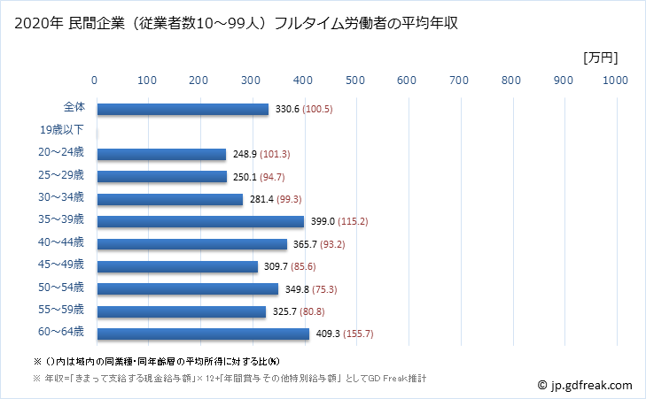 グラフ 年次 鳥取県の平均年収 (ゴム製品製造業の常雇フルタイム) 民間企業（従業者数10～99人）フルタイム労働者の平均年収