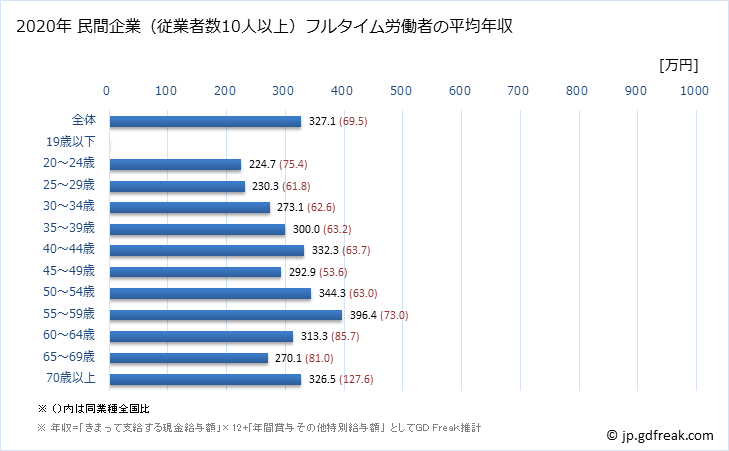 グラフ 年次 鳥取県の平均年収 (窯業・土石製品製造業の常雇フルタイム) 民間企業（従業者数10人以上）フルタイム労働者の平均年収