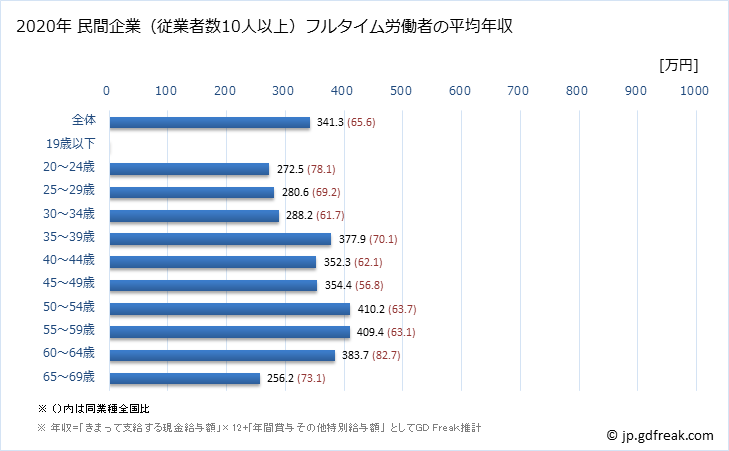 グラフ 年次 鳥取県の平均年収 (鉄鋼業の常雇フルタイム) 民間企業（従業者数10人以上）フルタイム労働者の平均年収