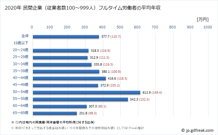 グラフ 年次 鳥取県の平均年収 (鉄鋼業の常雇フルタイム) 民間企業（従業者数100～999人）フルタイム労働者の平均年収
