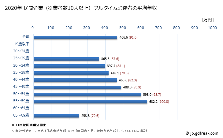 グラフ 年次 鳥取県の平均年収 (非鉄金属製造業の常雇フルタイム) 民間企業（従業者数10人以上）フルタイム労働者の平均年収