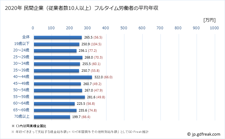 グラフ 年次 鳥取県の平均年収 (電気機械器具製造業の常雇フルタイム) 民間企業（従業者数10人以上）フルタイム労働者の平均年収