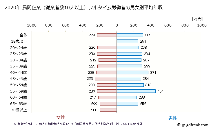 グラフ 年次 鳥取県の平均年収 (電気機械器具製造業の常雇フルタイム) 民間企業（従業者数10人以上）フルタイム労働者の男女別平均年収