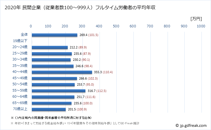 グラフ 年次 鳥取県の平均年収 (電気機械器具製造業の常雇フルタイム) 民間企業（従業者数100～999人）フルタイム労働者の平均年収