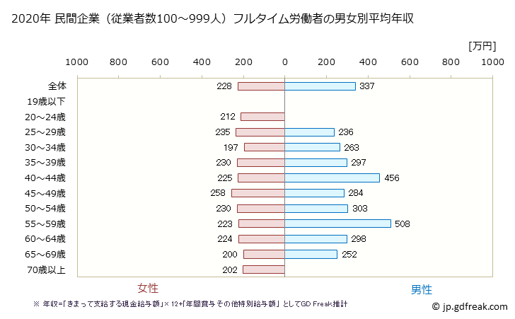グラフ 年次 鳥取県の平均年収 (電気機械器具製造業の常雇フルタイム) 民間企業（従業者数100～999人）フルタイム労働者の男女別平均年収