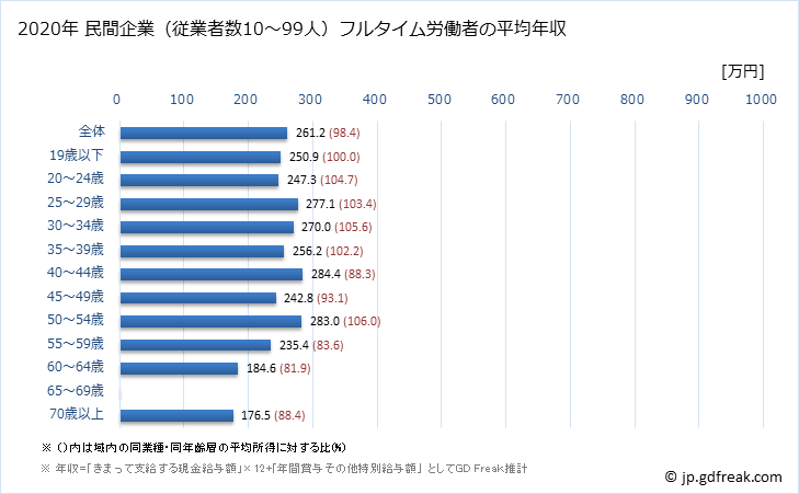 グラフ 年次 鳥取県の平均年収 (電気機械器具製造業の常雇フルタイム) 民間企業（従業者数10～99人）フルタイム労働者の平均年収