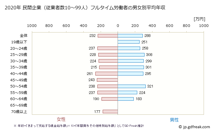 グラフ 年次 鳥取県の平均年収 (電気機械器具製造業の常雇フルタイム) 民間企業（従業者数10～99人）フルタイム労働者の男女別平均年収