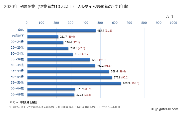 グラフ 年次 鳥取県の平均年収 (情報通信機械器具製造業の常雇フルタイム) 民間企業（従業者数10人以上）フルタイム労働者の平均年収