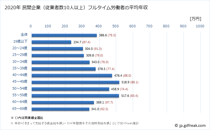 グラフ 年次 鳥取県の平均年収 (輸送用機械器具製造業の常雇フルタイム) 民間企業（従業者数10人以上）フルタイム労働者の平均年収