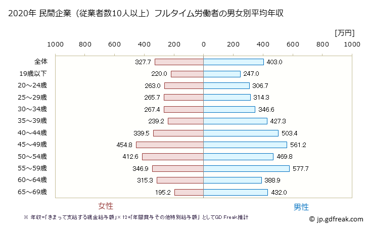グラフ 年次 鳥取県の平均年収 (輸送用機械器具製造業の常雇フルタイム) 民間企業（従業者数10人以上）フルタイム労働者の男女別平均年収