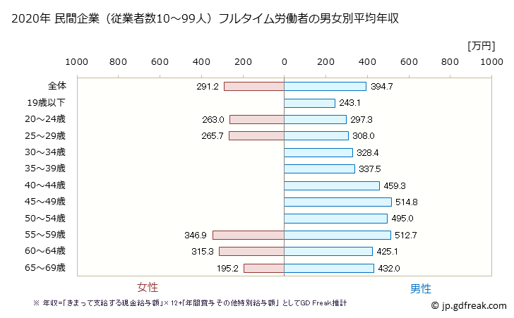 グラフ 年次 鳥取県の平均年収 (輸送用機械器具製造業の常雇フルタイム) 民間企業（従業者数10～99人）フルタイム労働者の男女別平均年収