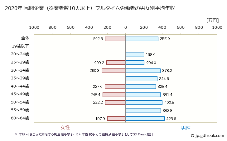 グラフ 年次 鳥取県の平均年収 (その他の製造業の常雇フルタイム) 民間企業（従業者数10人以上）フルタイム労働者の男女別平均年収