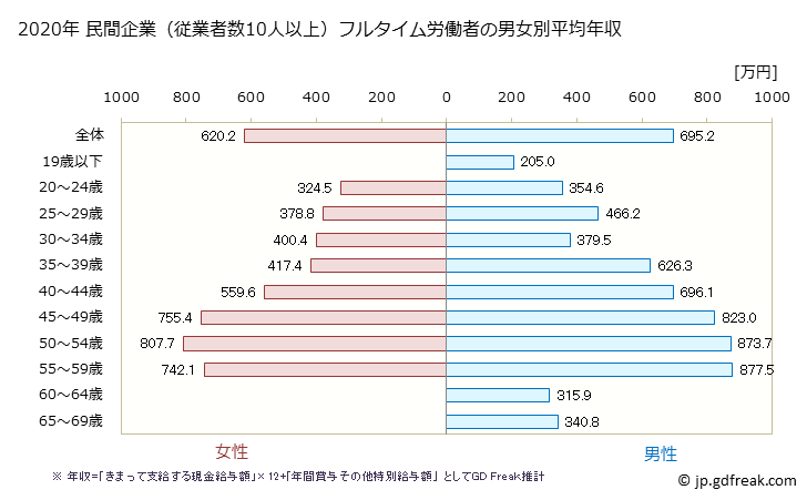 グラフ 年次 鳥取県の平均年収 (電気・ガス・熱供給・水道業の常雇フルタイム) 民間企業（従業者数10人以上）フルタイム労働者の男女別平均年収