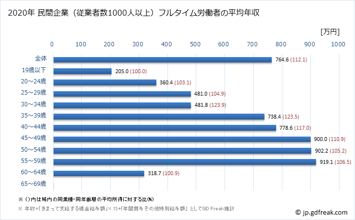 グラフ 年次 鳥取県の平均年収 (電気・ガス・熱供給・水道業の常雇フルタイム) 民間企業（従業者数1000人以上）フルタイム労働者の平均年収