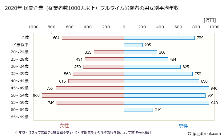 グラフ 年次 鳥取県の平均年収 (電気・ガス・熱供給・水道業の常雇フルタイム) 民間企業（従業者数1000人以上）フルタイム労働者の男女別平均年収