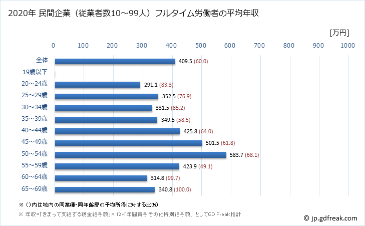 グラフ 年次 鳥取県の平均年収 (電気・ガス・熱供給・水道業の常雇フルタイム) 民間企業（従業者数10～99人）フルタイム労働者の平均年収
