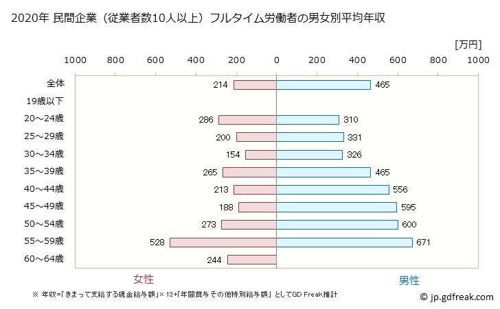 グラフ 年次 鳥取県の平均年収 (情報サービス業の常雇フルタイム) 民間企業（従業者数10人以上）フルタイム労働者の男女別平均年収
