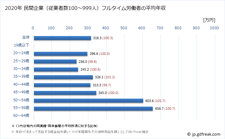 グラフ 年次 鳥取県の平均年収 (情報サービス業の常雇フルタイム) 民間企業（従業者数100～999人）フルタイム労働者の平均年収
