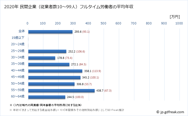 グラフ 年次 鳥取県の平均年収 (情報サービス業の常雇フルタイム) 民間企業（従業者数10～99人）フルタイム労働者の平均年収