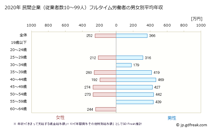 グラフ 年次 鳥取県の平均年収 (情報サービス業の常雇フルタイム) 民間企業（従業者数10～99人）フルタイム労働者の男女別平均年収