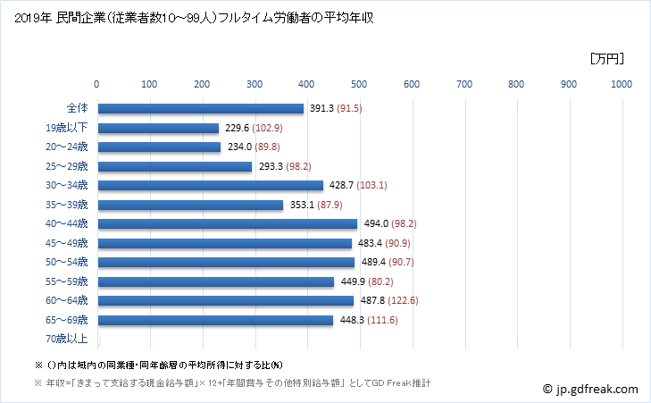 グラフ 年次 鳥取県の平均年収 (情報サービス業の常雇フルタイム) 民間企業（従業者数10～99人）フルタイム労働者の平均年収