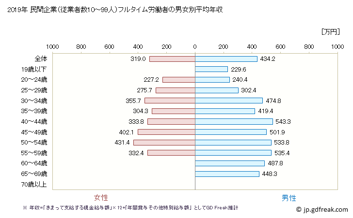 グラフ 年次 鳥取県の平均年収 (情報サービス業の常雇フルタイム) 民間企業（従業者数10～99人）フルタイム労働者の男女別平均年収