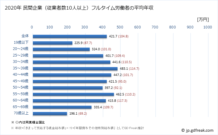 グラフ 年次 鳥取県の平均年収 (運輸業・郵便業の常雇フルタイム) 民間企業（従業者数10人以上）フルタイム労働者の平均年収