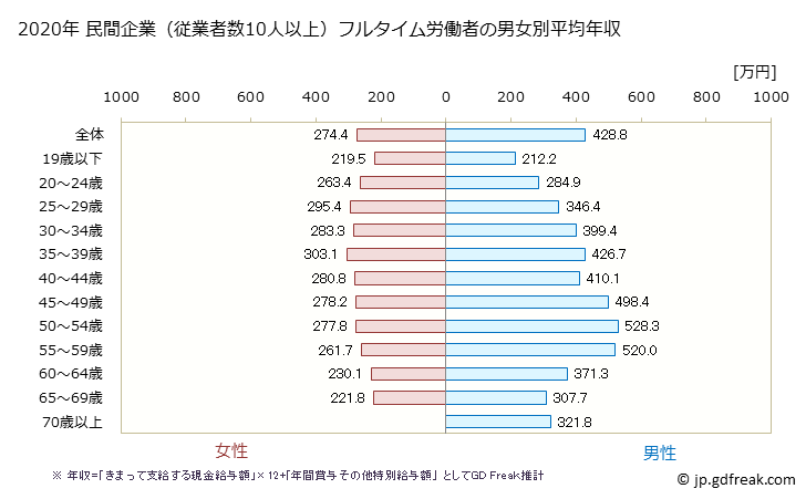 グラフ 年次 鳥取県の平均年収 (卸売業・小売業の常雇フルタイム) 民間企業（従業者数10人以上）フルタイム労働者の男女別平均年収