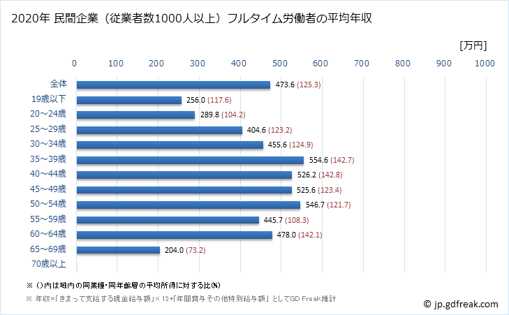 グラフ 年次 鳥取県の平均年収 (卸売業・小売業の常雇フルタイム) 民間企業（従業者数1000人以上）フルタイム労働者の平均年収