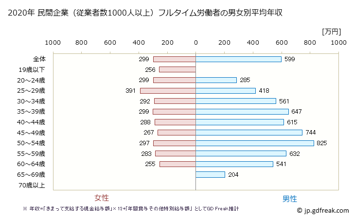 グラフ 年次 鳥取県の平均年収 (卸売業・小売業の常雇フルタイム) 民間企業（従業者数1000人以上）フルタイム労働者の男女別平均年収