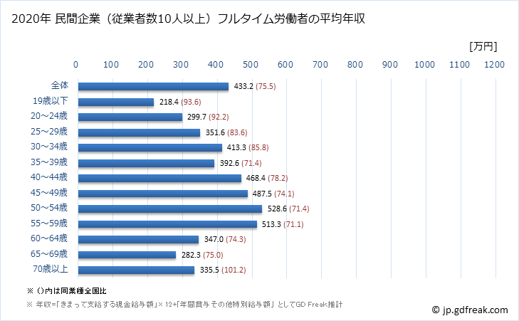 グラフ 年次 鳥取県の平均年収 (卸売業の常雇フルタイム) 民間企業（従業者数10人以上）フルタイム労働者の平均年収