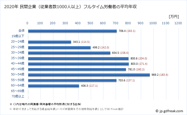 グラフ 年次 鳥取県の平均年収 (卸売業の常雇フルタイム) 民間企業（従業者数1000人以上）フルタイム労働者の平均年収