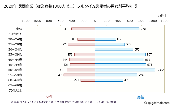 グラフ 年次 鳥取県の平均年収 (卸売業の常雇フルタイム) 民間企業（従業者数1000人以上）フルタイム労働者の男女別平均年収