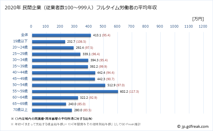 グラフ 年次 鳥取県の平均年収 (卸売業の常雇フルタイム) 民間企業（従業者数100～999人）フルタイム労働者の平均年収