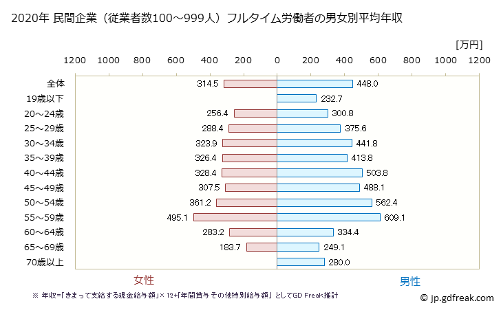 グラフ 年次 鳥取県の平均年収 (卸売業の常雇フルタイム) 民間企業（従業者数100～999人）フルタイム労働者の男女別平均年収